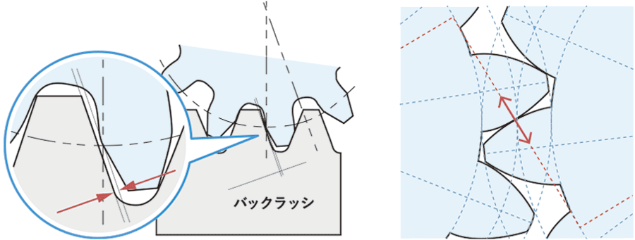 バックラッシの説明図